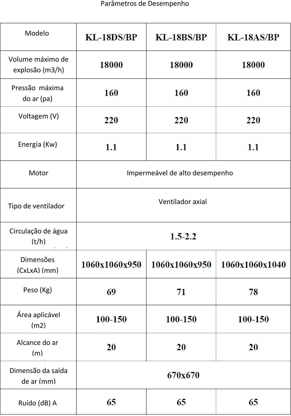 ventilador Ventilador axial Circulação de água (t/h) Dimensões (CxLxA) (mm) Peso