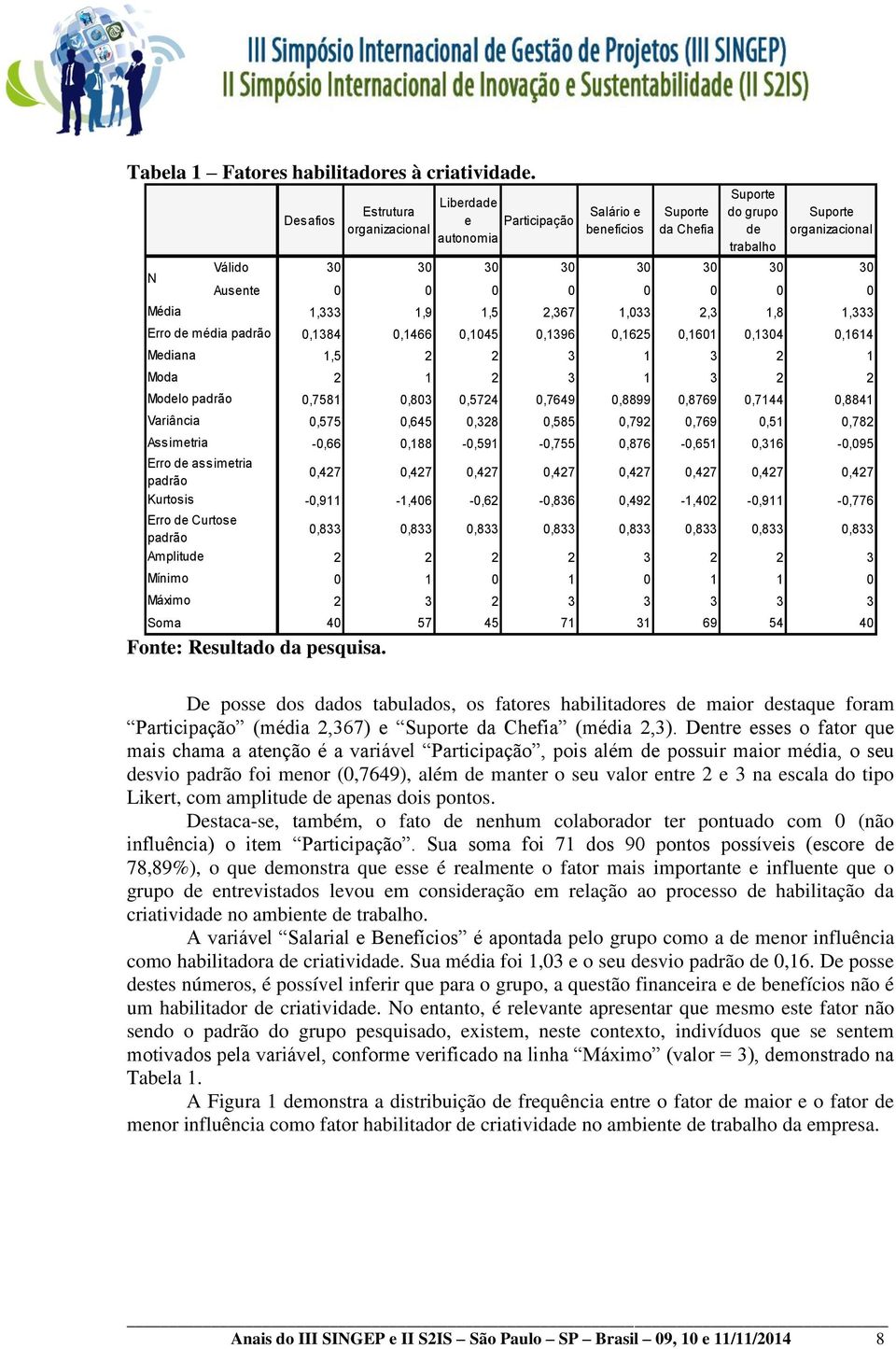 Liberdade e Participação autonomia Salário e benefícios Suporte da Chefia Suporte do grupo de trabalho Suporte organizacional Válido 30 30 30 30 30 30 30 30 Ausente 0 0 0 0 0 0 0 0 Fonte: Resultado