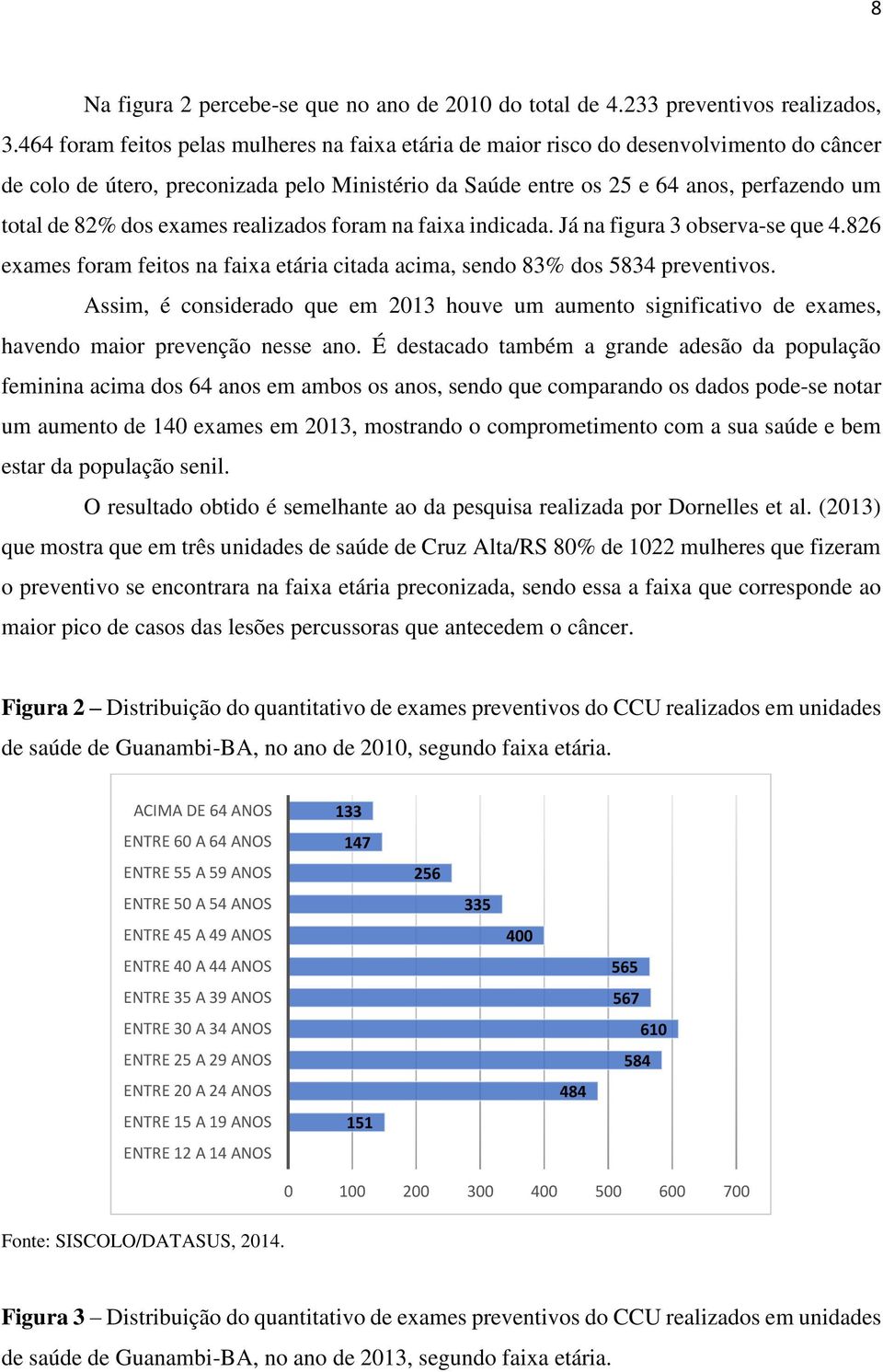 dos exames realizados foram na faixa indicada. Já na figura 3 observa-se que 4.826 exames foram feitos na faixa etária citada acima, sendo 83% dos 5834 preventivos.