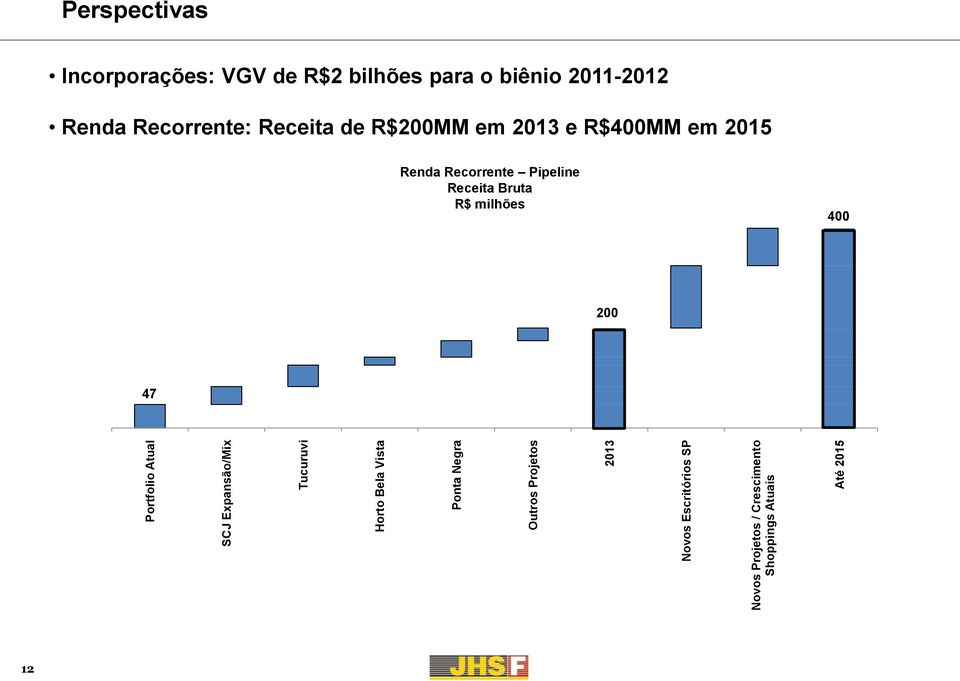 Incorporações: VGV de R$2 bilhões para o biênio 2011-2012 Renda Recorrente: Receita de