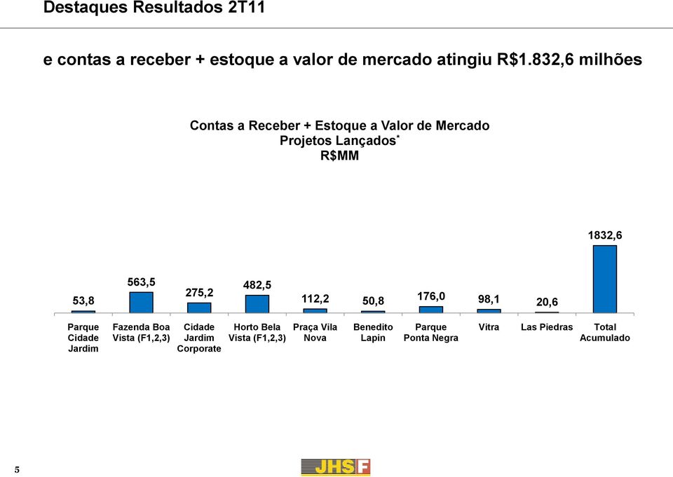 563,5 275,2 482,5 112,2 50,8 176,0 98,1 20,6 Parque Cidade Jardim Fazenda Boa Vista (F1,2,3)