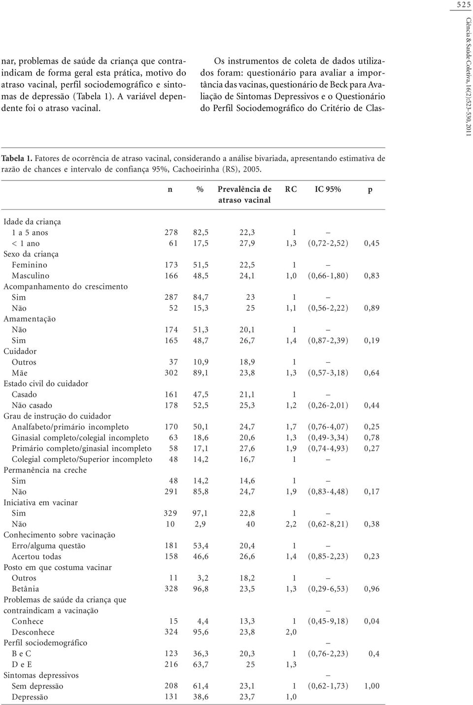 Os instrumentos de coleta de dados utilizados foram: questionário para avaliar a importância das vacinas, questionário de Beck para Avaliação de Sintomas Depressivos e o Questionário do Perfil