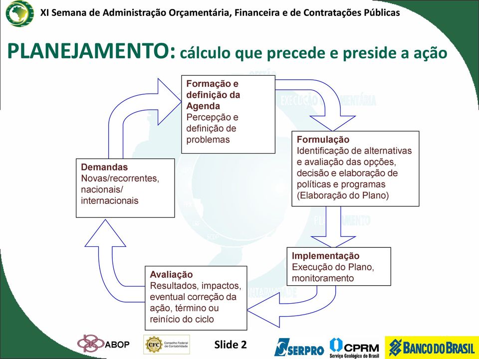 avaliação das opções, decisão e elaboração de políticas e programas (Elaboração do Plano) Avaliação Resultados,