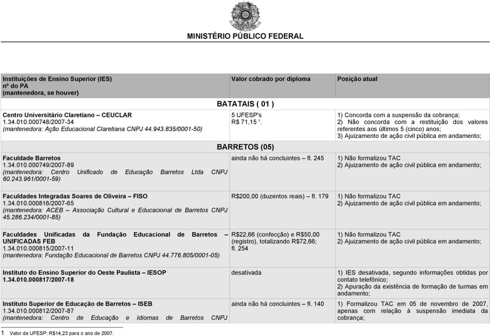 961/0001-59) Valor cobrado por diploma BATATAIS ( 01 ) 5 UFESP's R$ 71,15 1. BARRETOS (05) ainda não há concluintes fl.