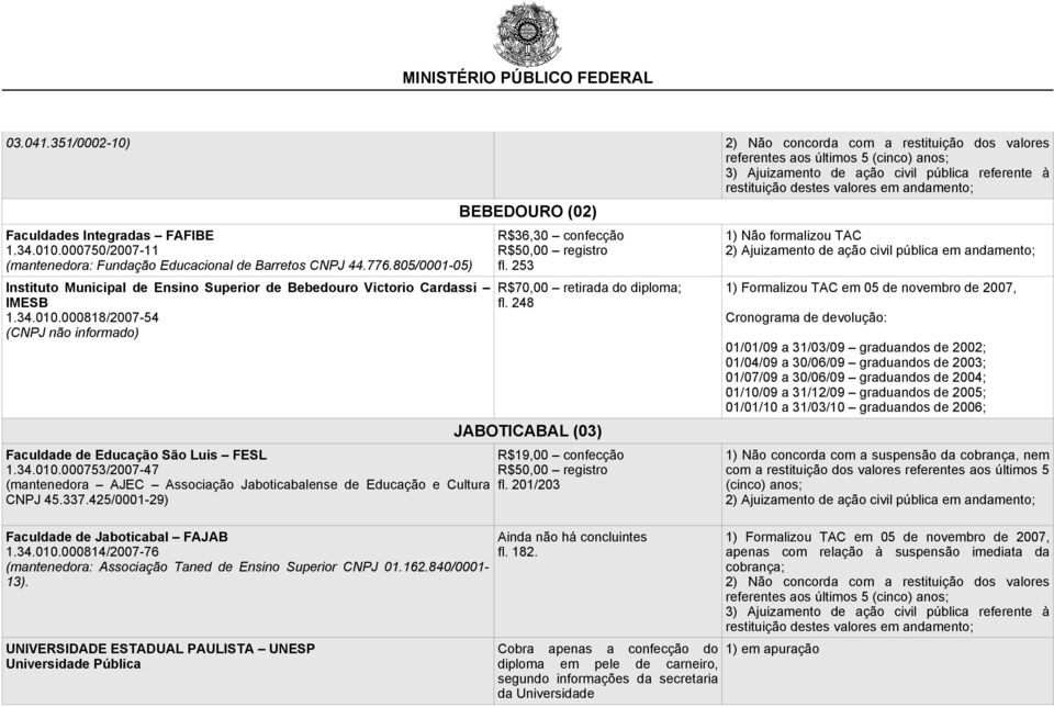 000818/2007-54 (CNPJ não informado) Faculdade de Educação São Luis FESL 1.34.010.000753/2007-47 (mantenedora AJEC Associação Jaboticabalense de Educação e Cultura CNPJ 45.337.