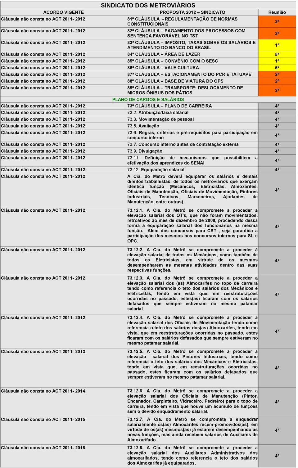 Equiparação salarial Cláusula não consta no ACT 2011-2013 8 CLÁUSULA - REGULAMENTAÇÃO DE NORMAS CONSTITUCIONAIS 8 CLÁUSULA PAGAMENTO DOS PROCESSOS COM SENTENÇA FAVORÁVEL NO TST 8 CLÁUSULA IMPOSTO,