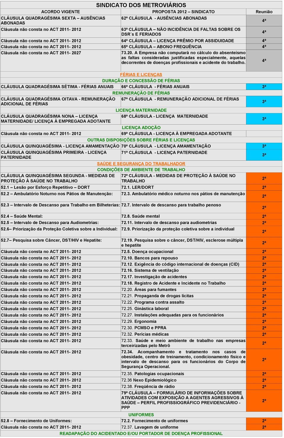 1-2027 73.20. A Empresa não computará no cálculo do absenteísmo as faltas consideradas justificadas especialmente, aquelas decorrentes de doenças profissionais e acidente do trabalho.