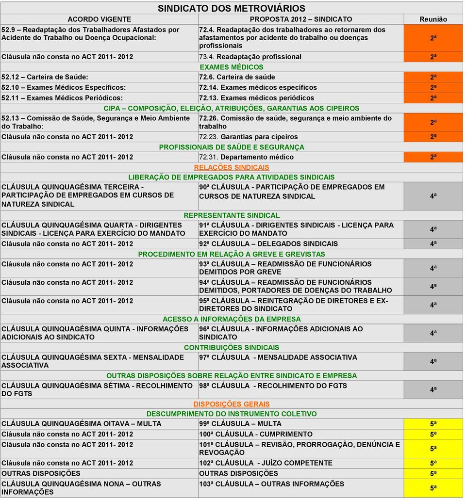 13 Comissão de Saúde, Segurança e Meio Ambiente do Trabalho: CIPA COMPOSIÇÃO, ELEIÇÃO, ATRIBUIÇÕES, GARANTIAS AOS CIPEIROS 72.23. Garantias para cipeiros PROFISSIONAIS DE SAÚDE E SEGURANÇA 72.31.