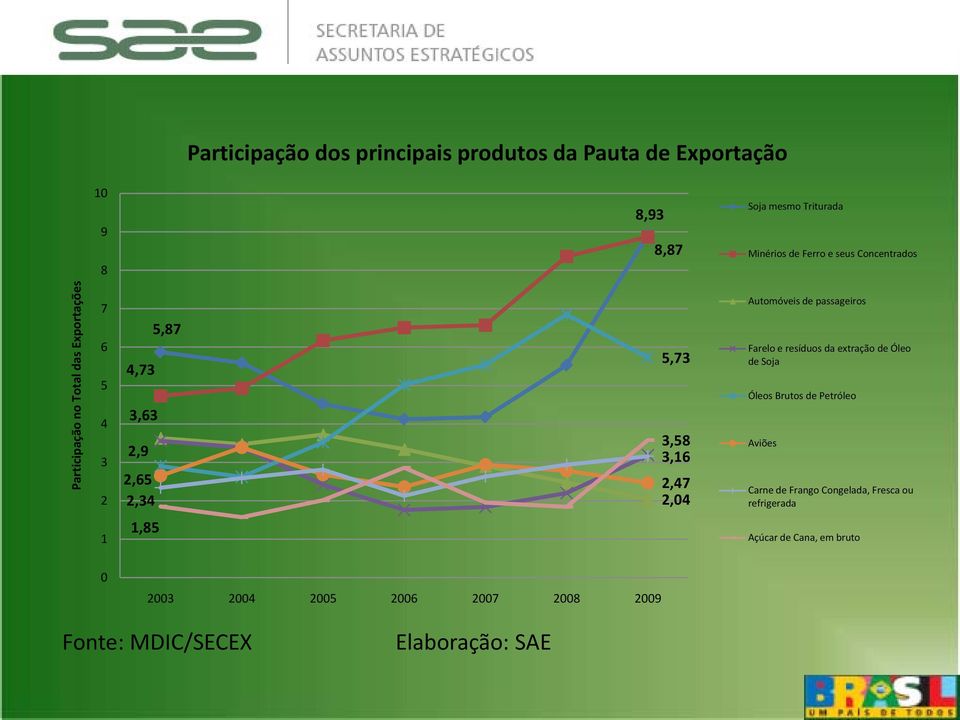 Automóveis de passageiros Farelo e resíduos da extração de Óleo de Soja Óleos Brutos de Petróleo Aviões Carne de Frango