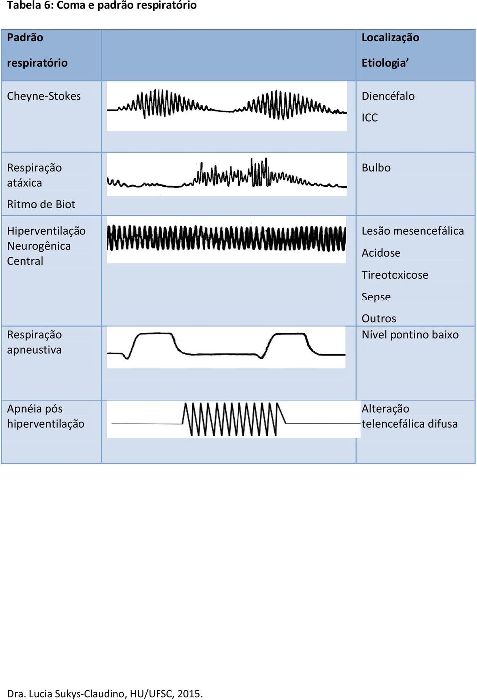 Neurogênica Central Respiração apneustiva Bulbo Lesão mesencefálica Acidose