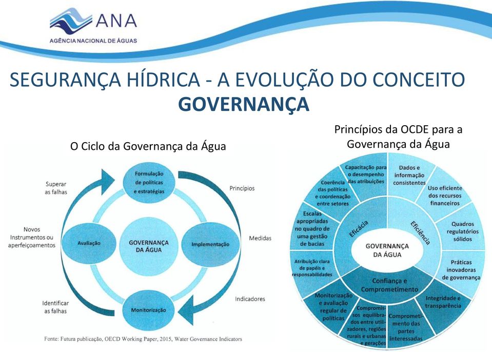 da Governança da Água