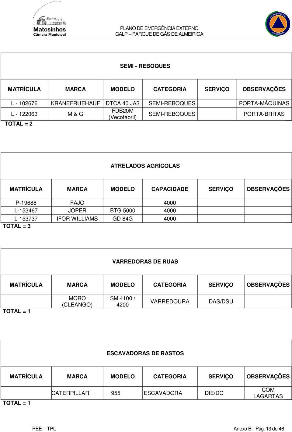 4000 L-53737 IFOR WILLIAMS GD 84G 4000 TOTAL = 3 VARREDORAS DE RUAS MATRÍCULA MARCA MODELO CATEGORIA SERVIÇO OBSERVAÇÕES TOTAL = MORO (CLEANGO) SM 400 / 4200