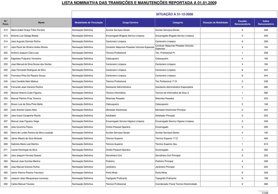 Gerais Auxiliar Serviços Gerais 6 228 213 Antonio Luis Galego Boteta Nomeação Definitiva Encarregado Brigada Servico Limpeza Encarregado Brigada Servico Limpeza 5 249 214 Jose Augusto Dionisio Rufino