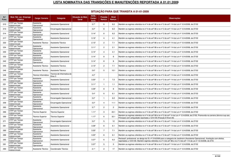 Emprego Público Cargo/ Carreira Categoria Situação de Mob. Geral Atrib./ Comp./ Activ. Posição Nível Observações 3.7* 6 6.