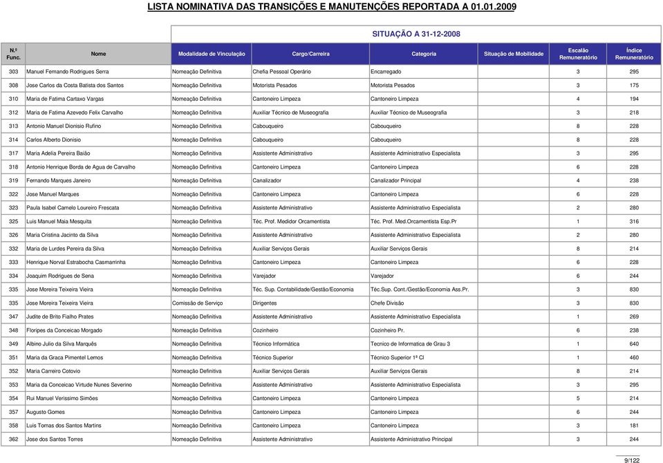 Operário Encarregado 3 295 308 Jose Carlos da Costa Batista dos Santos Nomeação Definitiva Motorista Pesados Motorista Pesados 3 175 310 Maria de Fatima Cartaxo Vargas Nomeação Definitiva Cantoneiro