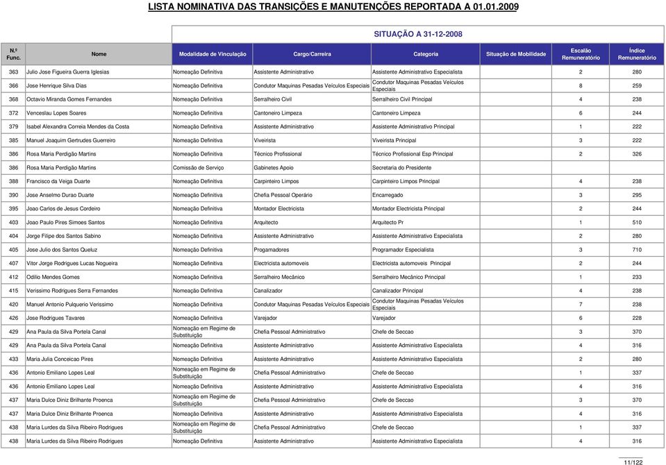 Administrativo Especialista 2 280 Condutor Maquinas Pesadas Veículos 366 Jose Henrique Silva Dias Nomeação Definitiva Condutor Maquinas Pesadas Veículos Especiais 8 259 Especiais 368 Octavio Miranda