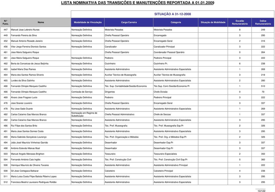 Motorista Pesados 8 249 449 Fernando Pereira da Silva Nomeação Definitiva Chefia Pessoal Operário Encarregado 3 295 452 Manuel Antonio Rosado Janeiro Nomeação Definitiva Chefia Pessoal Operário