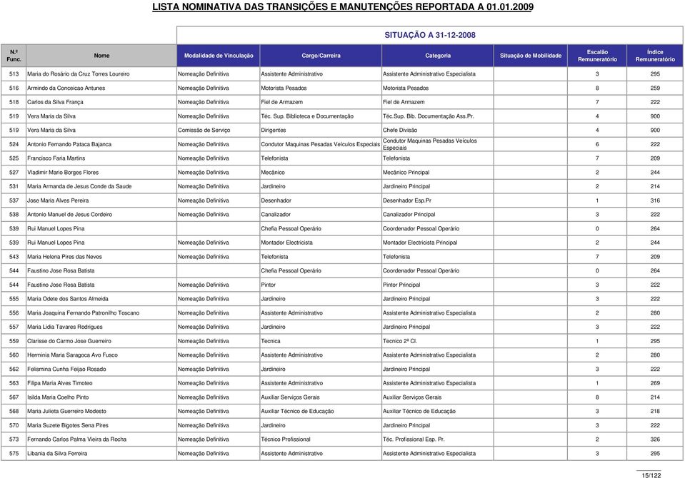 Administrativo Administrativo Especialista 3 295 516 Armindo da Conceicao Antunes Nomeação Definitiva Motorista Pesados Motorista Pesados 8 259 518 Carlos da Silva França Nomeação Definitiva Fiel de