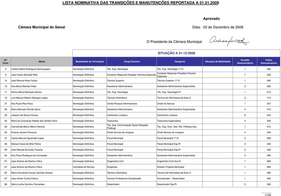 Mobilidade Escalão Índice 5 Cristina Maria Rodrigues Samouqueiro Nomeação Definitiva Téc. Sup.