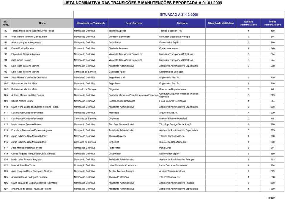 Superior Técnico Superior 1ª Cl 1 460 81 Vitor Manuel Teixeira Galveia Belo Nomeação Definitiva Montador Electricista Montador Electricista Principal 2 244 85 Alvaro Marques Albuquerque Nomeação