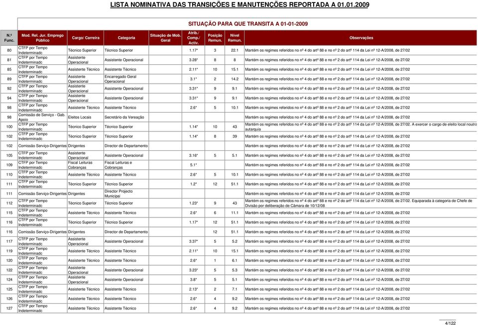 28* 8 8 Mantém os regimes referidos no nº 4 do artº 88 e no nº 2 do artº 114 da Lei nº 12-A/2008, de 27/02 85 Técnico Técnico 2.11* 10 15.