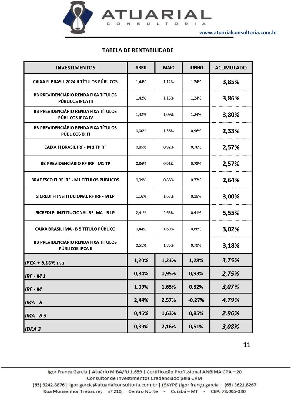 1 TP RF 0,85% 0,92% 0,78% 2,57% BB PREVIDENCIÁRIO RF IRF - M1 TP 0,86% 0,91% 0,78% 2,57% BRADESCO FI RF IRF - M1 TÍTULOS PÚBLICOS 0,99% 0,86% 0,77% 2,64% SICREDI FI INSTITUCIONAL RF IRF - M LP 1,16%