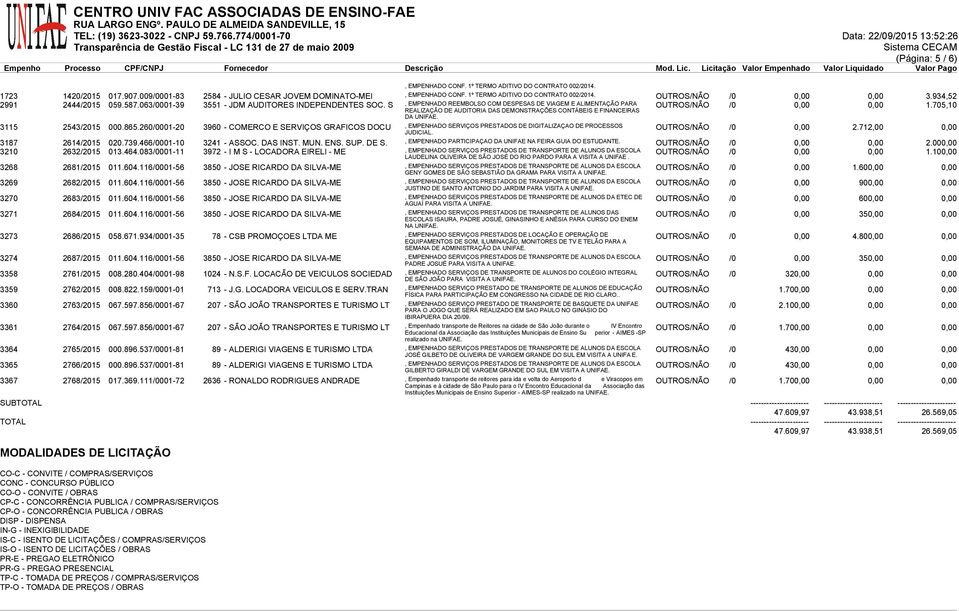 S, EMPENHADO REEMBOLSO COM DESPESAS DE VIAGEM E ALIMENTAÇÃO PARA REALIZAÇÃO DE AUDITORIA DAS DEMONSTRAÇÕES CONTÁBEIS E FINANCEIRAS DA OUTROS/NÃO /0 0,00 0,00 1.705,10 3115 2543/2015 000.865.