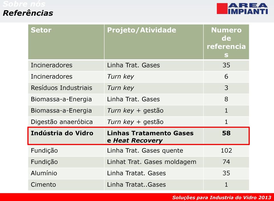 Gases 8 Biomassa-a-Energia Turn key + gestão 1 Digestão anaeróbica Turn key + gestão 1 Indústria do Vidro Linhas Tratamento Gases e