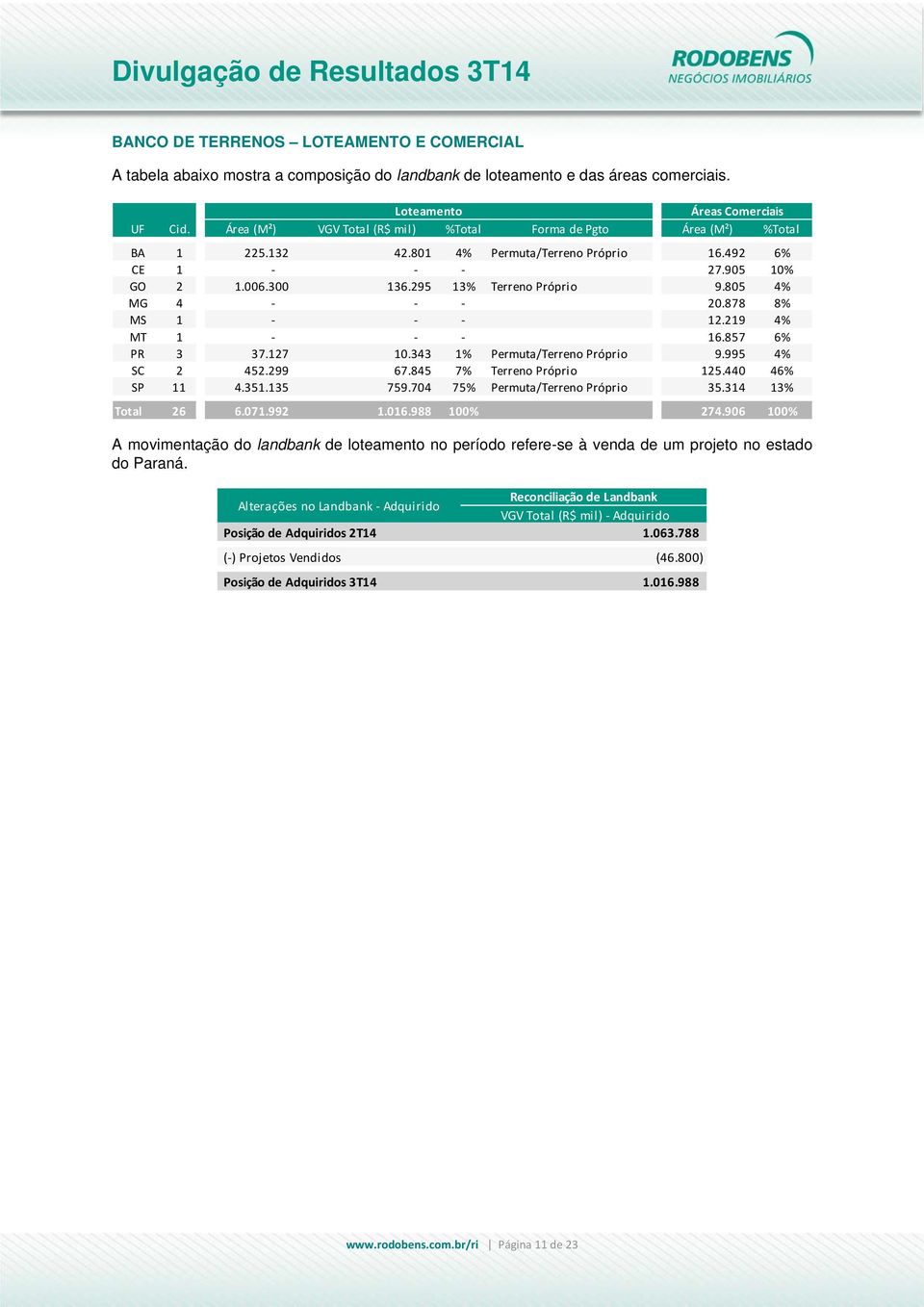 878 8% MS 1 12.219 4% MT 1 16.857 6% PR 3 37.127 10.343 1% Permuta/Terreno Próprio 9.995 4% SC 2 452.299 67.845 7% Terreno Próprio 125.440 46% SP 11 4.351.135 759.704 75% Permuta/Terreno Próprio 35.