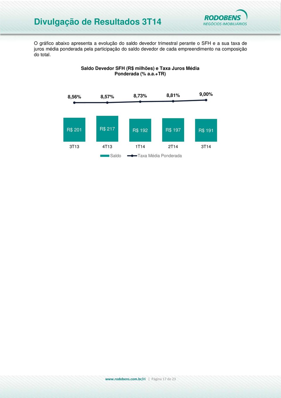 Saldo Devedor SFH (R$ milhões) e Taxa Juros Média Ponderada (% a.a.+tr) 8,56% 8,57% 8,73% 8,81% 9,00% R$