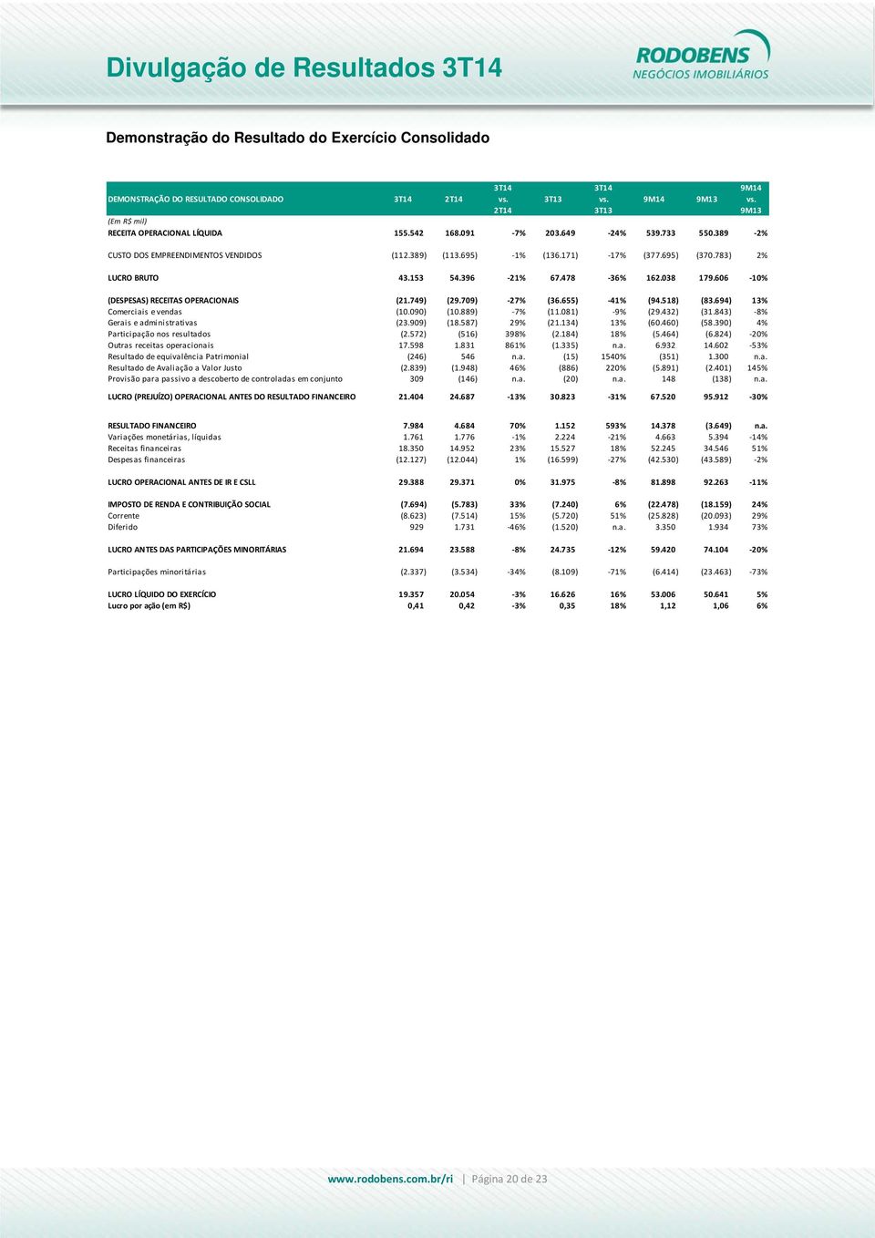 606 10% (DESPESAS) RECEITAS OPERACIONAIS (21.749) (29.709) 27% (36.655) 41% (94.518) (83.694) 13% Comerciais e vendas (10.090) (10.889) 7% (11.081) 9% (29.432) (31.