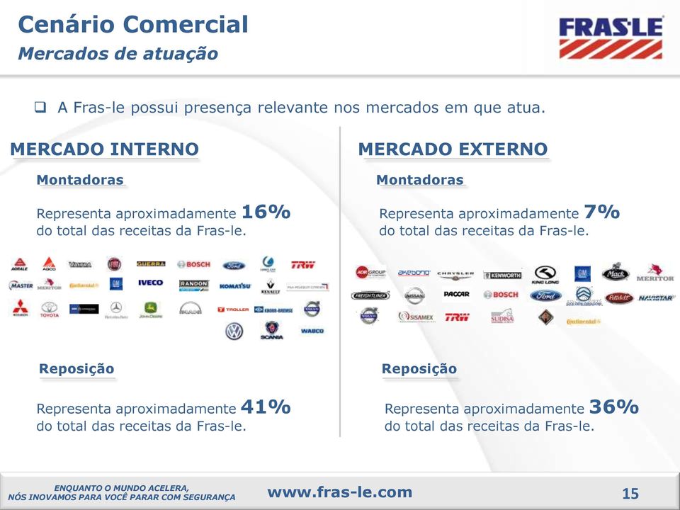 MERCADO EXTERNO Montadoras Representa aproximadamente 7% do total das receitas da Fras-le.