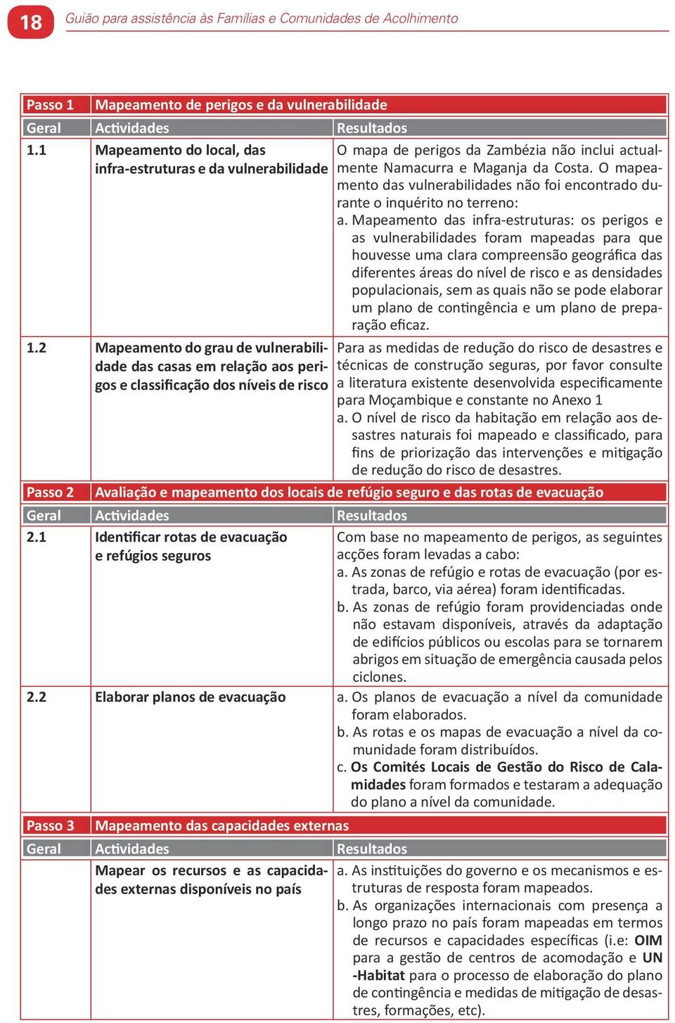 perigos e classificação dos níveis de risco Actividades Identificar rotas de evacuação e refúgios seguros Resultados Avaliação e mapeamento dos locais de refúgio seguro e das rotas de evacuação