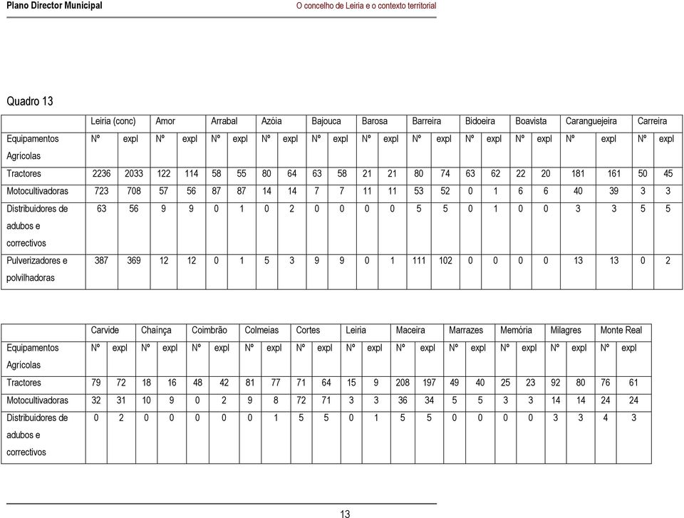 11 53 52 0 1 6 6 40 39 3 3 Distribuidores de 63 56 9 9 0 1 0 2 0 0 0 0 5 5 0 1 0 0 3 3 5 5 adubos e correctivos Pulverizadores e polvilhadoras 387 369 12 12 0 1 5 3 9 9 0 1 111 102 0 0 0 0 13 13 0 2