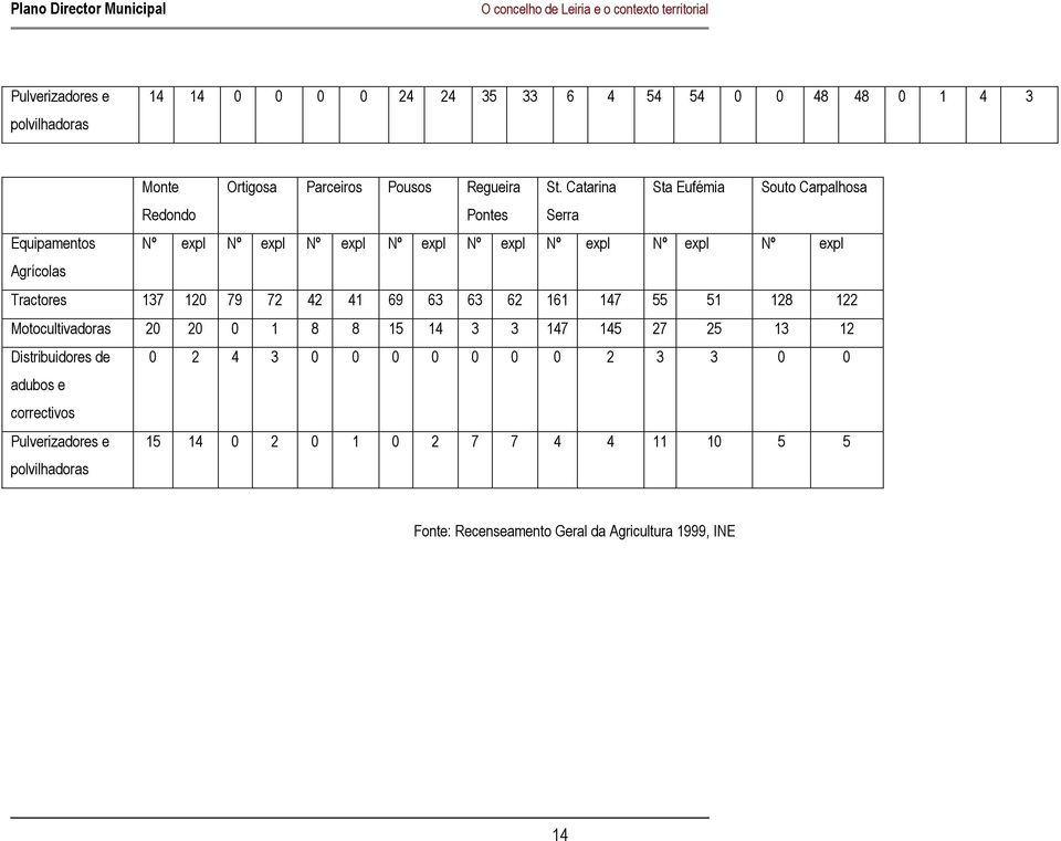 Catarina Sta Eufémia Souto Carpalhosa Redondo Pontes Serra Equipamentos Nº expl Nº expl Nº expl Nº expl Nº expl Nº expl Nº expl Nº expl Agrícolas Tractores 137