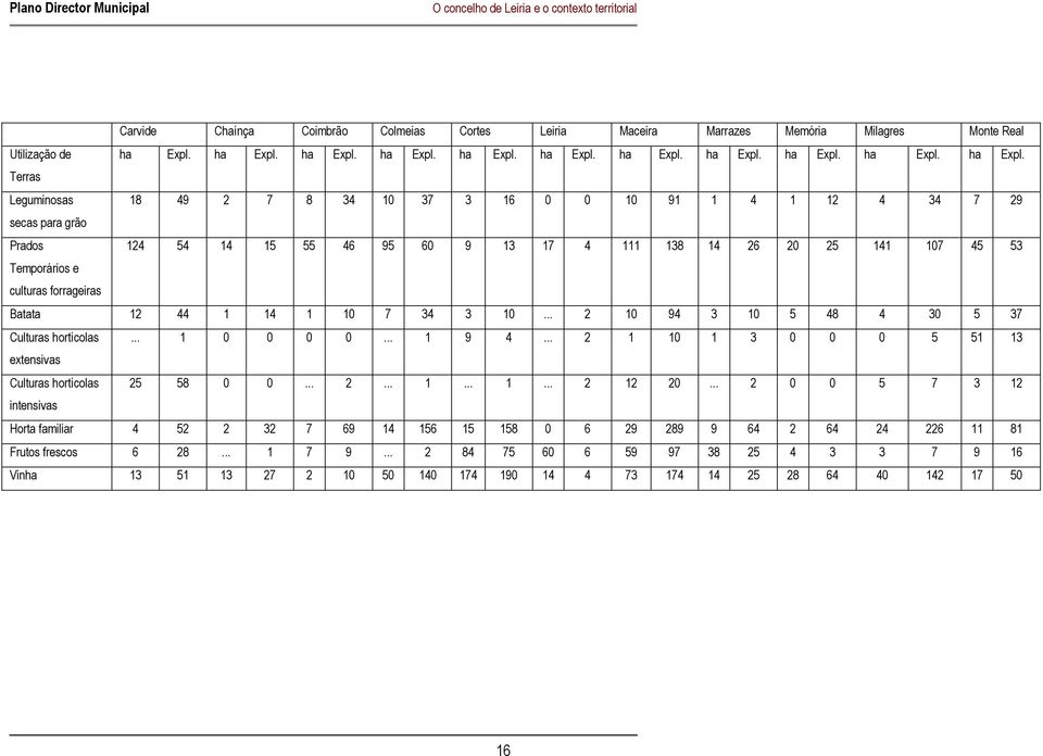 Terras Leguminosas 18 49 2 7 8 34 10 37 3 16 0 0 10 91 1 4 1 12 4 34 7 29 secas para grão Prados 124 54 14 15 55 46 95 60 9 13 17 4 111 138 14 26 20 25 141 107 45 53 Temporários e culturas