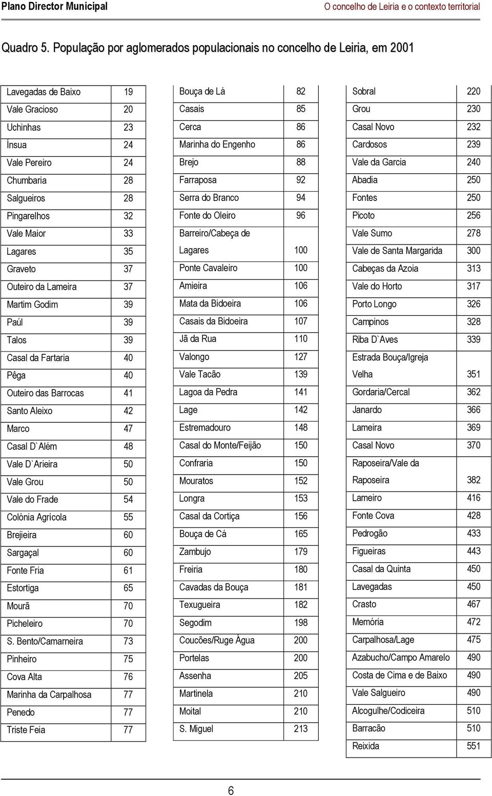 33 Lagares 35 Graveto 37 Outeiro da Lameira 37 Martim Godim 39 Paúl 39 Talos 39 Casal da Fartaria 40 Pêga 40 Outeiro das Barrocas 41 Santo Aleixo 42 Marco 47 Casal D`Além 48 Vale D`Arieira 50 Vale