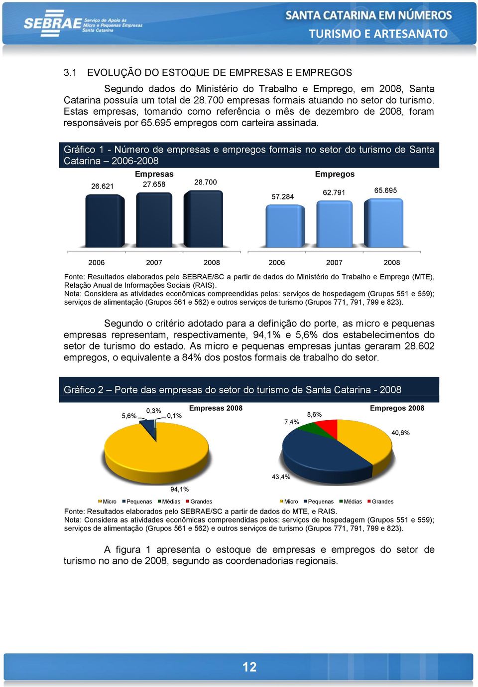 Gráfico 1 - Número de empresas e empregos formais no setor do turismo de Santa Catarina 2006- Empresas 26.621 27.658 28.700 57.284 Empregos 62.791 65.