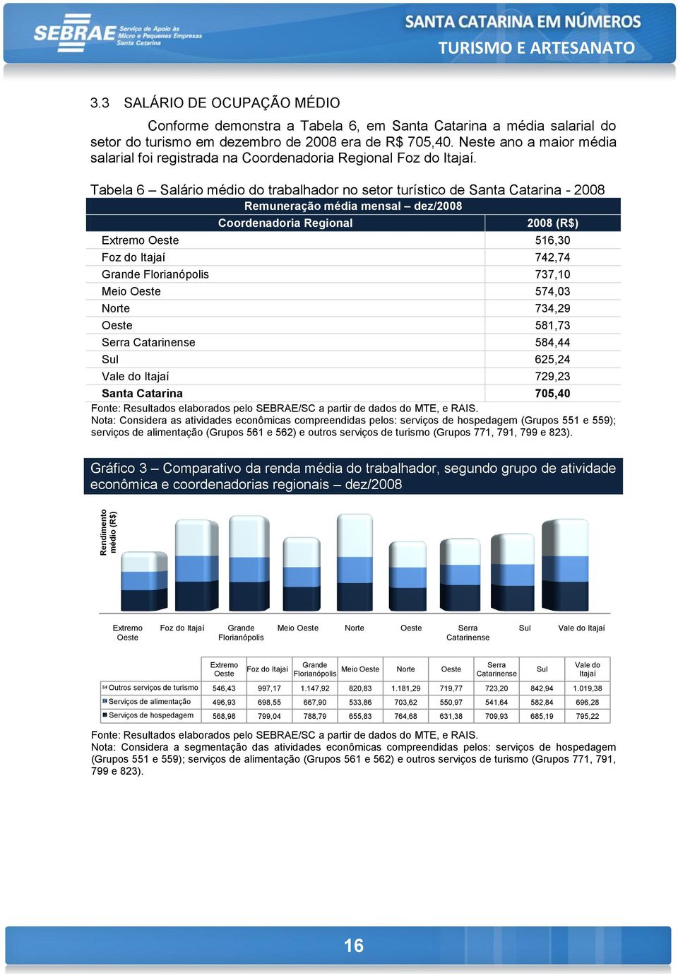 Tabela 6 Salário médio do trabalhador no setor turístico de Santa Catarina - Remuneração média mensal dez/ Coordenadoria Regional (R$) Extremo Oeste 516,30 Foz do Itajaí 742,74 Grande Florianópolis