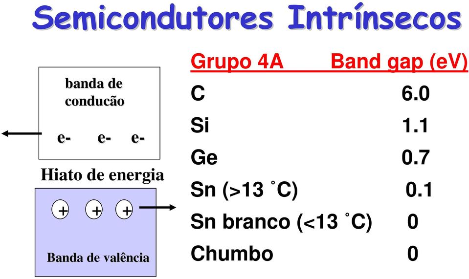 de valência Grupo 4A Band gap (ev) C 6.0 Si 1.