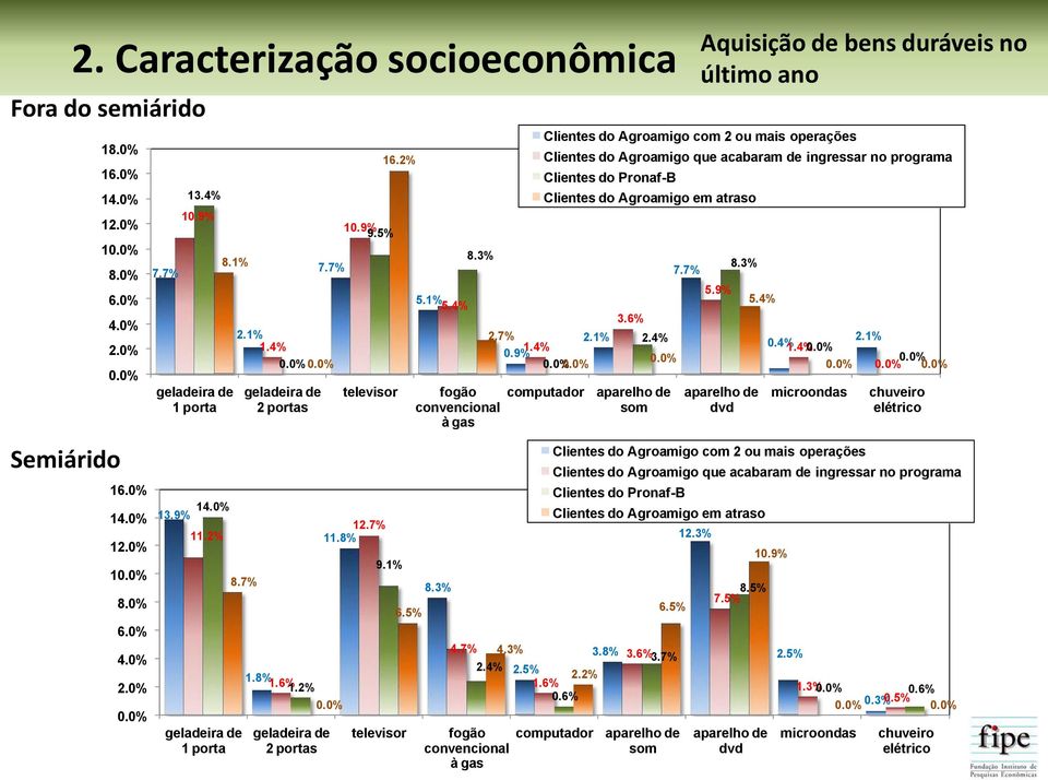 2% 9.1% televisor 6.5% 5.1% 5.4% 8.3% 2.7% 2.1% 1.4% 0.9% 0.0% 0.0% fogão computador convencional à gas 8.3% Agroamigo com 2 ou mais operações Agroamigo que acabaram de ingressar no Pronaf-B 4.7% 4.