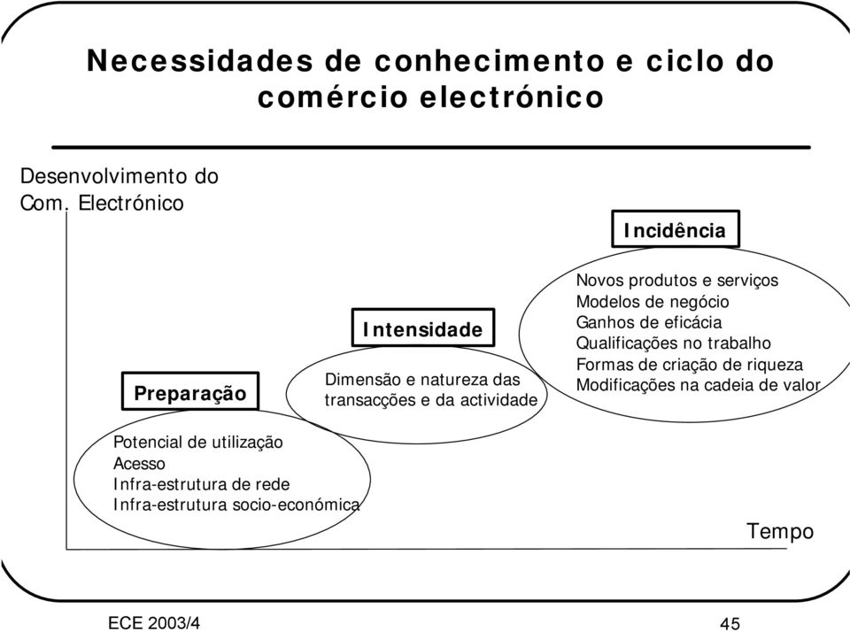 produtos e serviços Modelos de negócio Ganhos de eficácia Qualificações no trabalho Formas de criação de