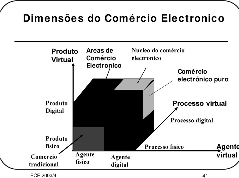 Produto Digital Processo virtual Processo digital Produto físico Comercio