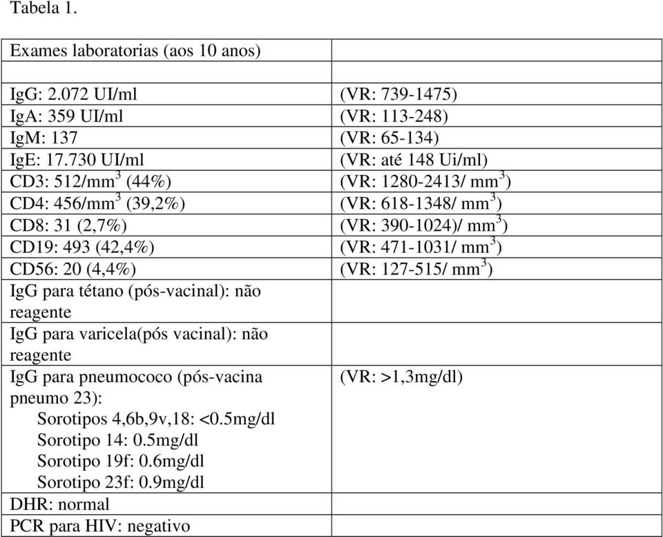 493 (42,4%) (VR: 4711031/ mm 3 ) CD56: 20 (4,4%) (VR: 127515/ mm 3 ) IgG para tétano (pósvacinal): não reagente IgG para varicela(pós vacinal): não reagente