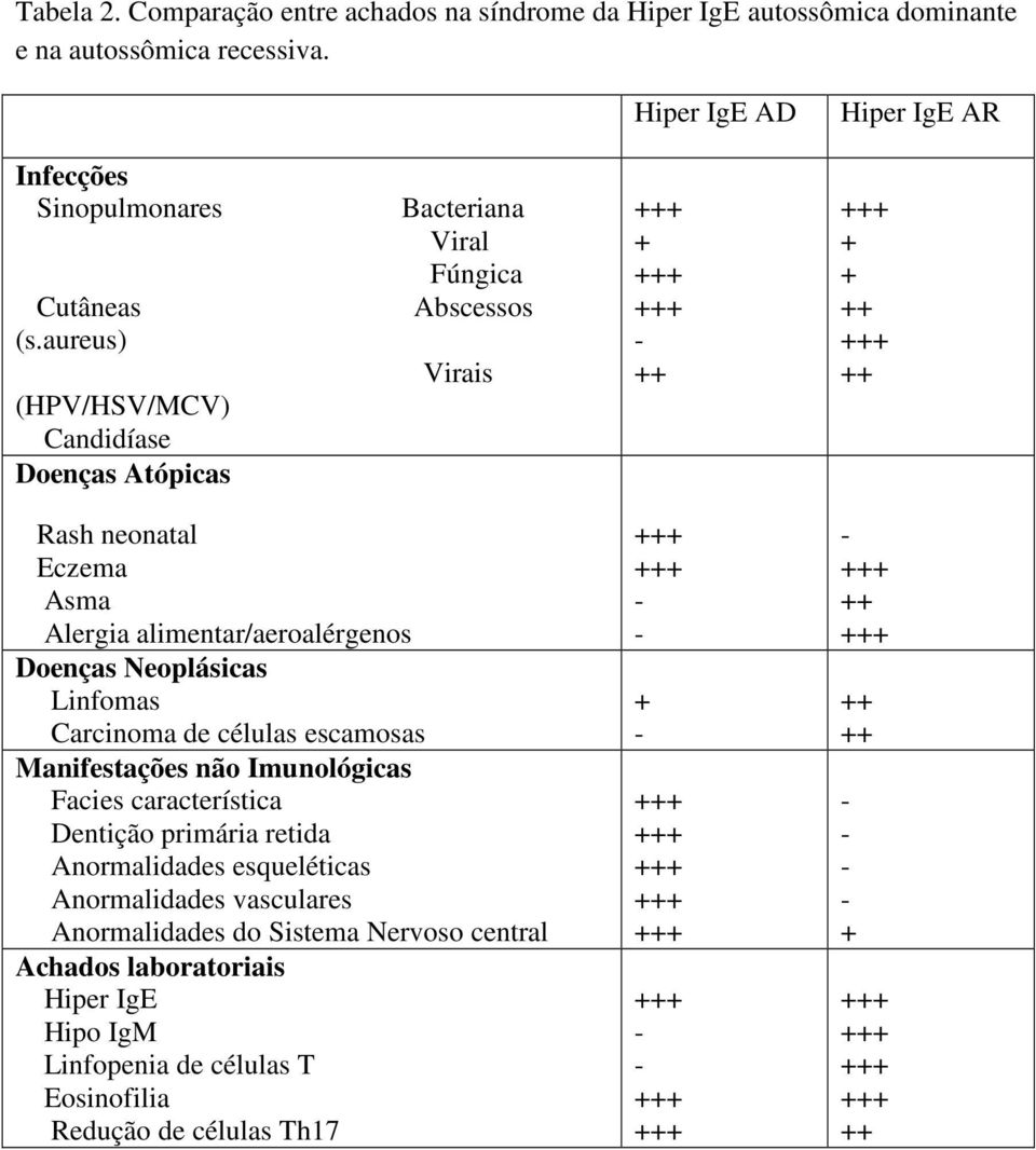 aureus) (HPV/HSV/MCV) Candidíase Doenças Atópicas Bacteriana Viral Fúngica Abscessos Virais Rash neonatal Eczema Asma Alergia alimentar/aeroalérgenos Doenças