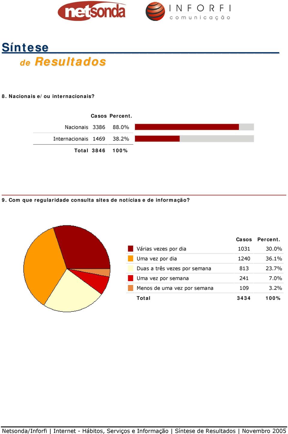 Várias vezes por dia 1031 30.0% Uma vez por dia 1240 36.