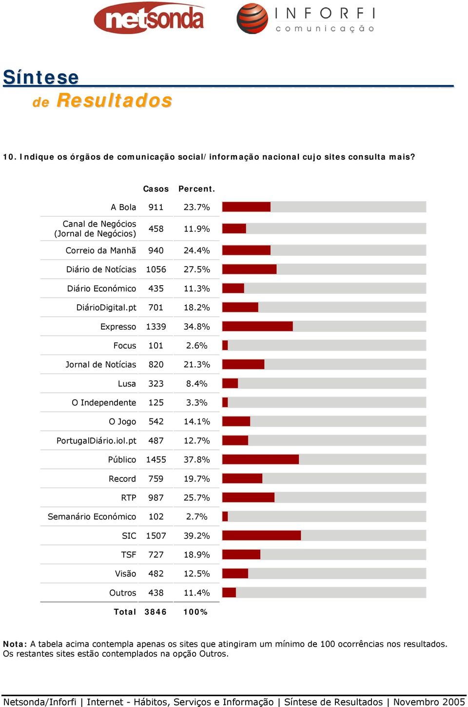 4% O Independente 125 3.3% O Jogo 542 14.1% PortugalDiário.iol.pt 487 12.7% Público 1455 37.8% Record 759 19.7% RTP 987 25.7% Semanário Económico 102 2.7% SIC 1507 39.