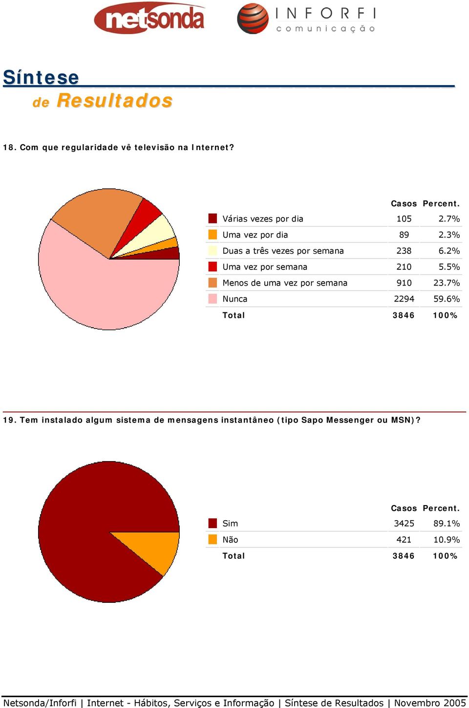 2% Uma vez por semana 210 5.5% Menos de uma vez por semana 910 23.7% Nunca 2294 59.