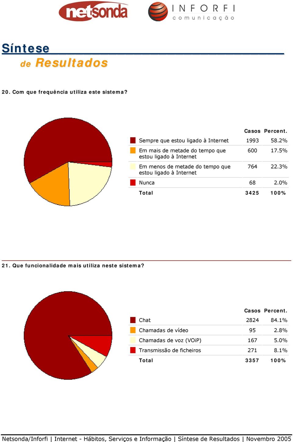 Internet 600 17.5% 764 22.3% Nunca 68 2.0% Total 3425 100% 21.