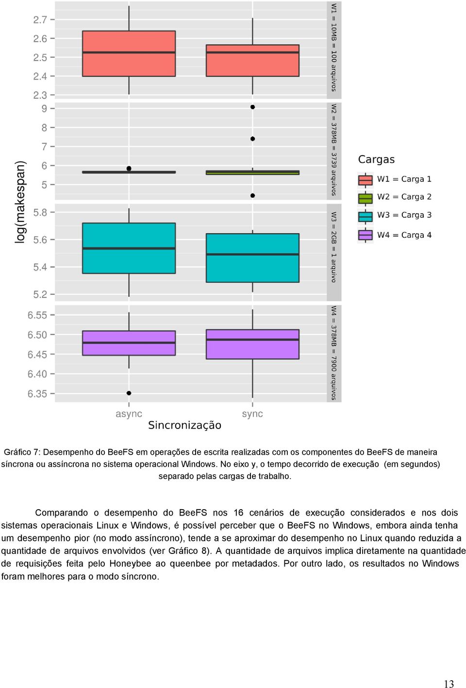 Comparando o desempenho do BeeFS nos 16 cenários de execução considerados e nos dois sistemas operacionais Linux e Windows, é possível perceber que o BeeFS no Windows, embora ainda tenha um